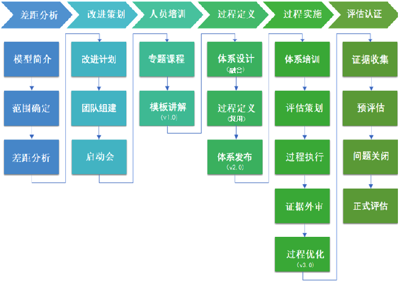 ASPICE-CMMI-ISO26262-ISO21434项目实施方案