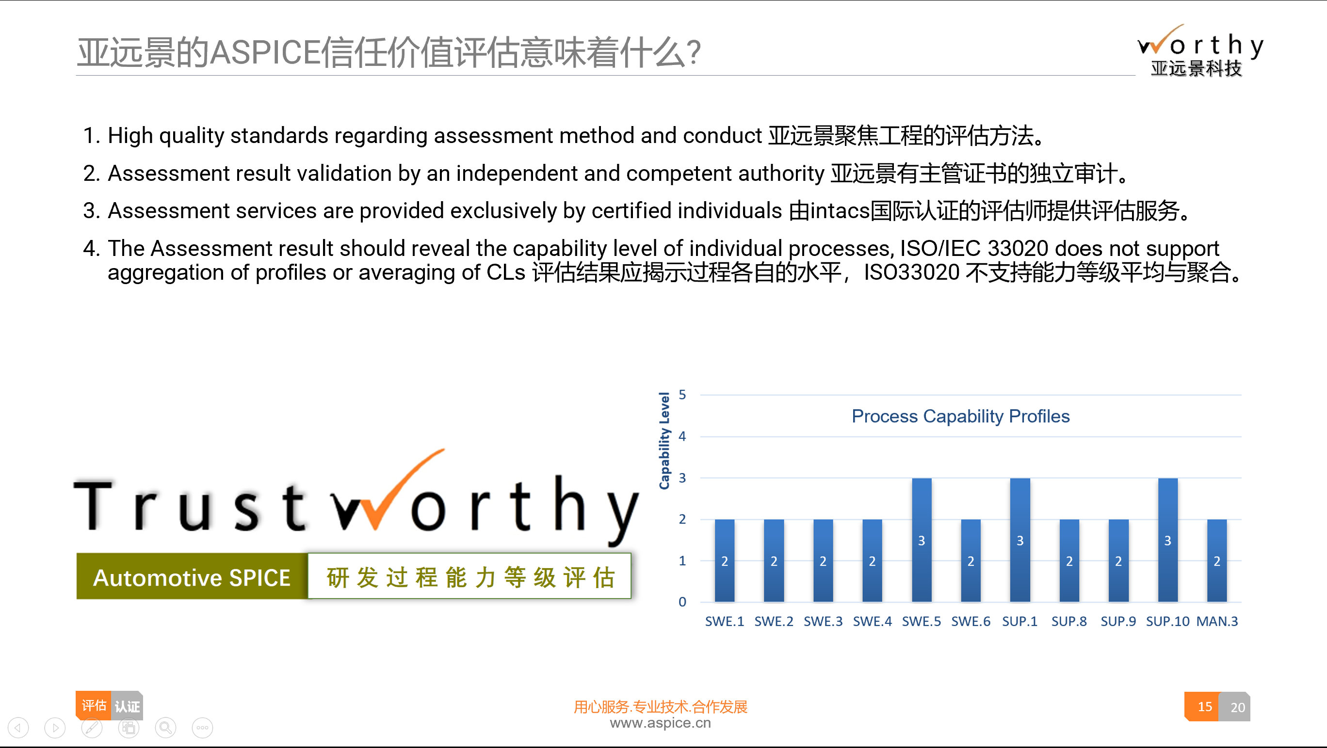 亚远景的ASPICE信任价值评估意味着什么