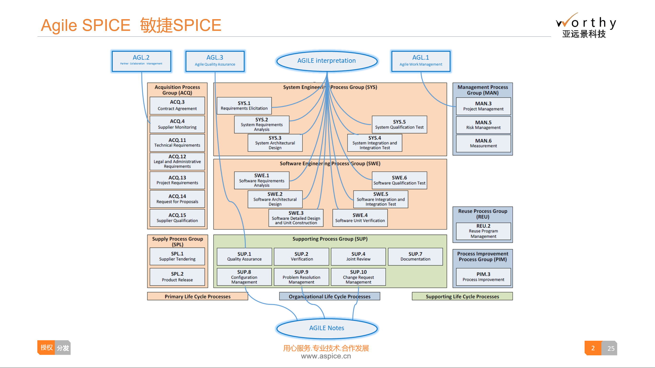 汽车产品敏捷开发标准-Agile SPICE|敏捷SPICE-亚远景ASPICE